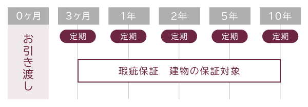 アフターメンテナンス期間図