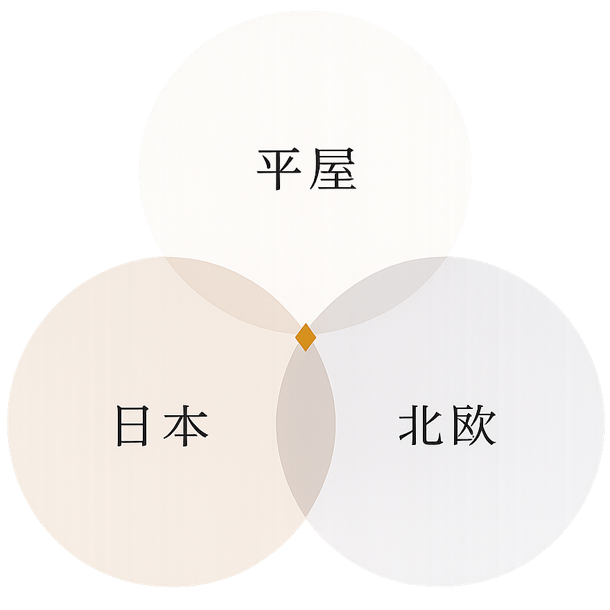 平屋・日本・北欧のコンセプト図